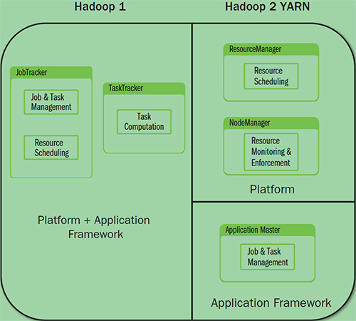 hadoop-different