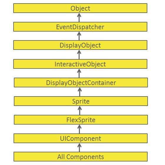 Flex Components